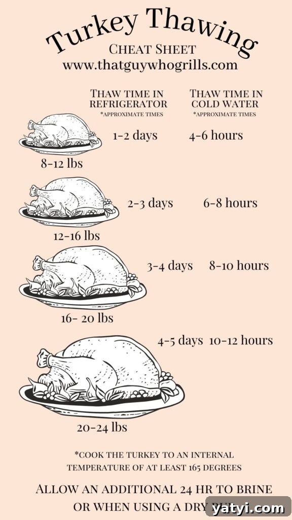 Smoked Turkey Brine with Coca-Cola for Juicy Flavor 7 Chart Depicting how to thaw a turkey